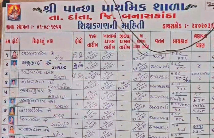 વાહ, તમારી સિસ્ટમ : બનાસકાંઠામાં શિક્ષિકા 8 વર્ષથી અમેરિકામાં છતાંય પગાર ચાલુ, વર્ષે એક વખત ગુજરાત આવે