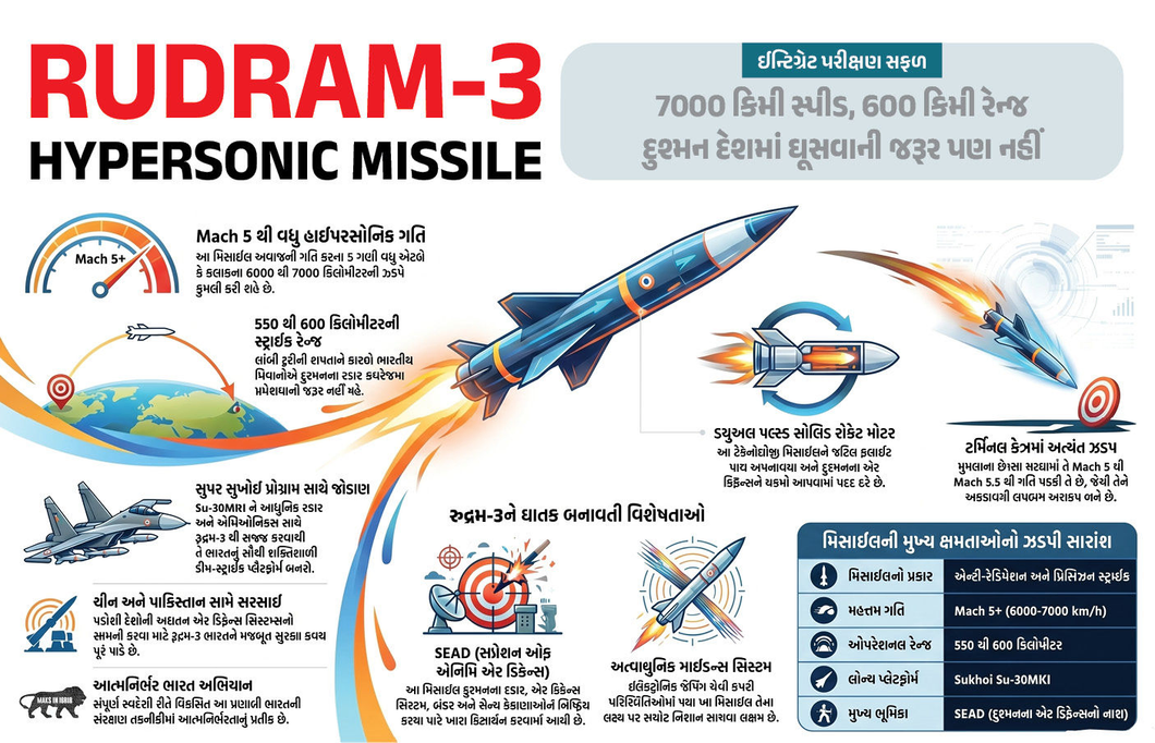 7000 કિમી સ્પીડ, 600 કિમી રેન્જ... ભારતની ‘રુદ્રમ-3’ મિસાઈલનું ઈન્ટિગ્રેટ પરીક્ષણ સફળ, જાણો ખાસિયત