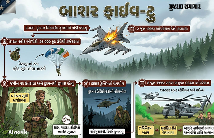 ઘાસ-કીડીઓ ખાઈને 6 દિવસ સુધી આપી મોતને મ્હાત, જાણો અમેરિકન પાઇલટને બચાવવાનું દિલધડક મિશન