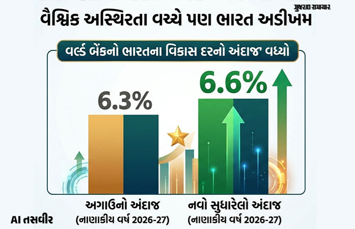 વૈશ્વિક સંકટ વચ્ચે ભારતીય અર્થતંત્રમાં તેજીના સંકેત, વર્લ્ડ બૅંકે GDP ગ્રોથનો અંદાજ વધાર્યો