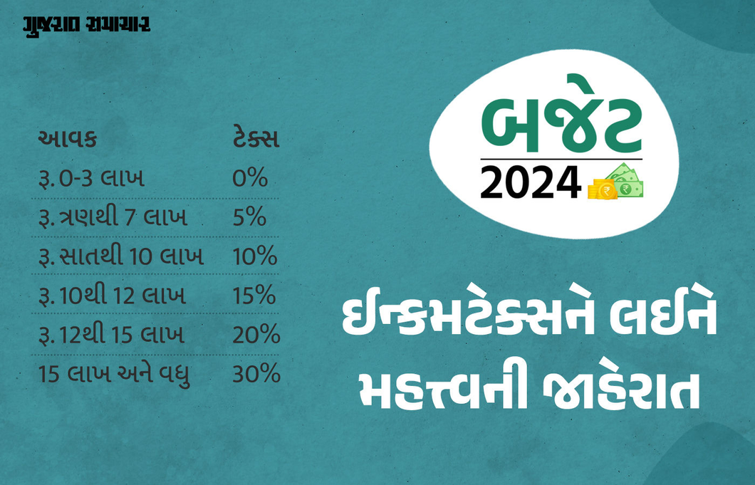ઈન્કમ ટેક્સ અંગે બે મોટી જાહેરાતઃ નવા ટેક્સ રેજિમમાં ત્રણ લાખ સુધી ટેક્સ નહીં, સ્ટાન્ડર્ડ ડિડક્શન 75 હજાર કરાયું