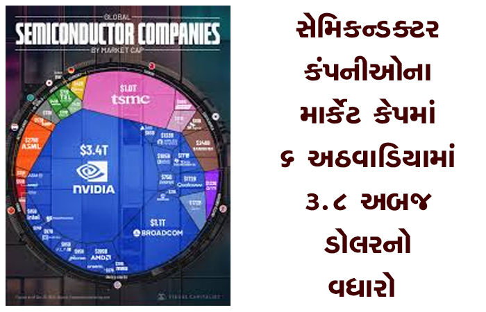 સેમિકન્ડક્ટર કંપનીઓના માર્કેટ કેપમાં 6 અઠવાડિયામાં 3.8અબજ ડોલરનો વધારો