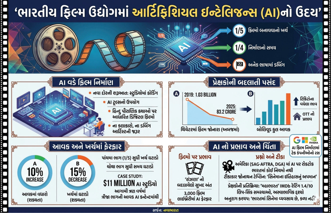 Explainer: હવે આખી ફિલ્મ જ AI થકી બની જશે, જાણો આગામી સિનેમા ક્રાંતિના સારા-નબળા પાસાં