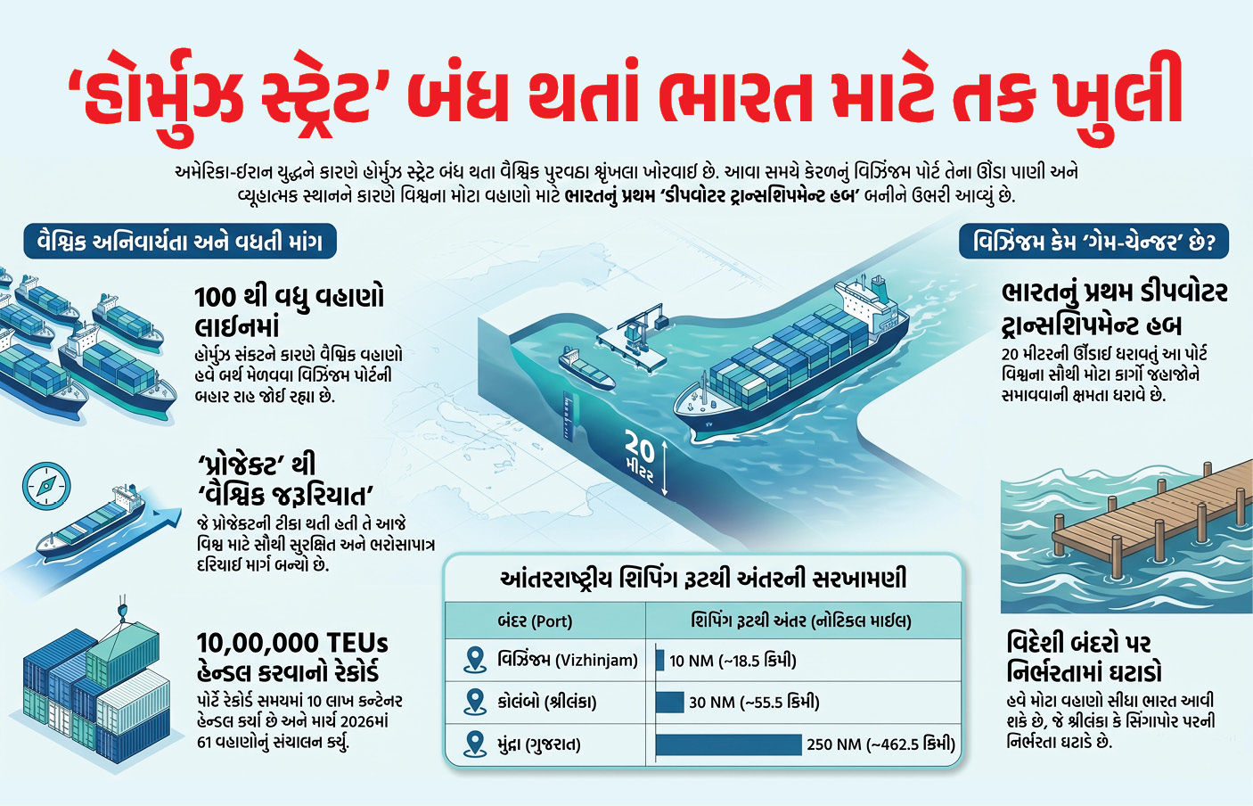 Explainer: હોર્મુઝ સંકટના કારણે ભારત માટે સર્જાઈ તક, કેરળનું ‘વિઝિંજમ’ પોર્ટ બન્યું જહાજોનું નવું કેન્દ્ર