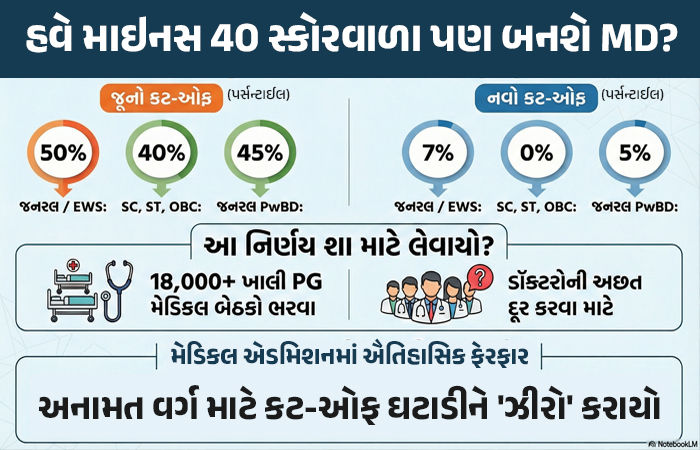 શું માઈનસ 40 સ્કોરવાળાને પણ મળી શકશે એડમિશન? NEET PG ના કટ-ઓફમાં ઘટાડો