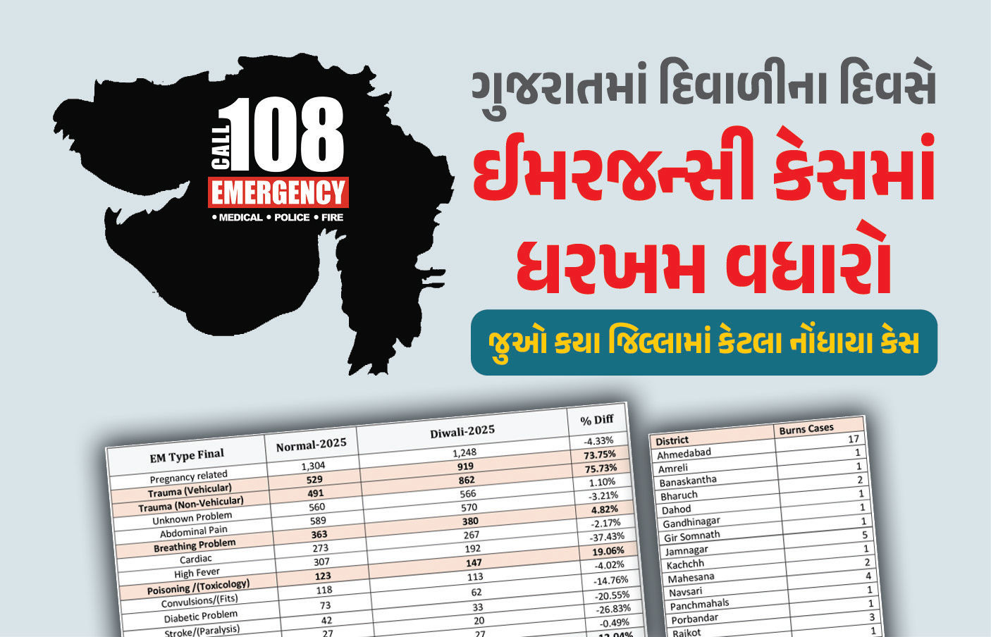 કોઈ દાઝી ગયું, તો કોઈનો રોડ અકસ્માત થયો.... ગુજરાતમાં દિવાળીના દિવસે 5400 ઈમરજન્સીના કેસ નોંધાયા