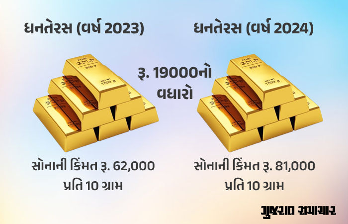 ધનતેરસે સોના-ચાંદીની ખરીદી શુભ, રોકાણકારોને છેલ્લા સાત વર્ષથી કમાણી જ કમાણી