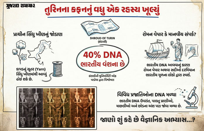 Explainer: ઈસુના કફનનું ભારત સાથેનું કનેક્શન, આ પવિત્ર કાપડના તાર સિંધુ સંસ્કૃતિ સુધી લંબાયેલા છે