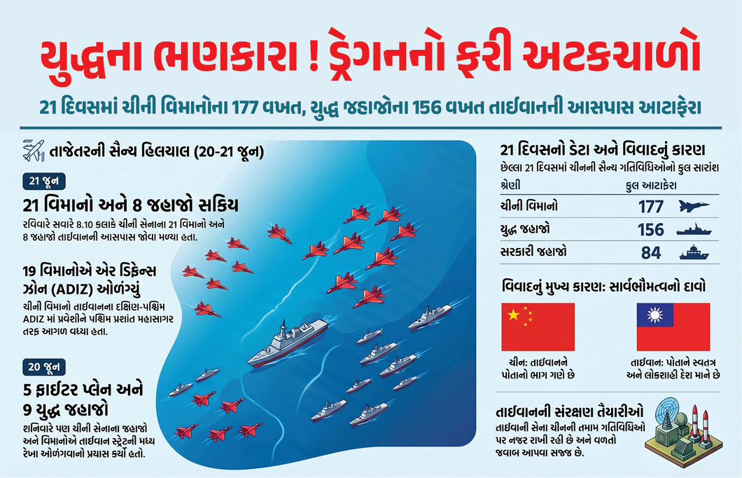 યુદ્ધના ભણકારા? આકાશથી સમુદ્ર સુધી તાઇવાન ઘેરાયું, ચીનના ફાઇટર જેટ્સ અને યુદ્ધજહાજો તૈનાત!