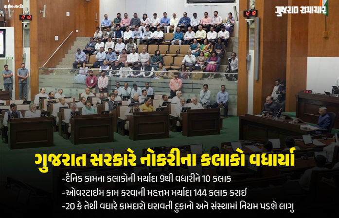 ગુજરાત સરકારે કામના કલાકો 9થી વધારીને 10 કર્યા, મહિલાઓને નાઇટ શિફ્ટની મંજૂરી... વિધાનસભામાં દુકાન-સંસ્થા (સુધારા) બિલ પસાર