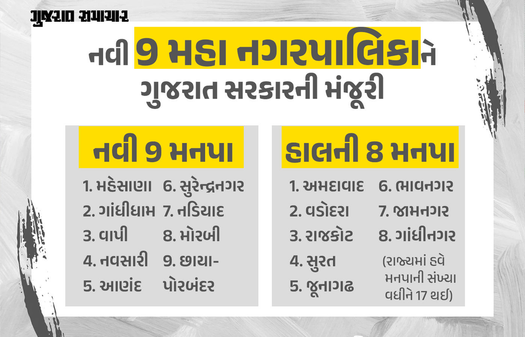 રાજ્યની 9 મહા નગરપાલિકાને મહા પાલિકાનો દરજ્જો અપાયો, હવે કુલ મનપા 17 થઈ