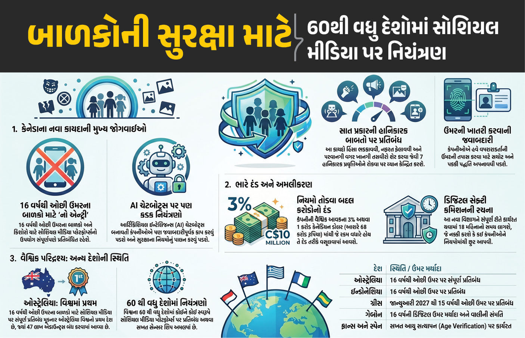 સોશિયલ મીડિયા પર બાળકો માટે 'નો એન્ટ્રી', કંપનીઓને થશે કરોડોનો દંડ: જાણો કેટલા દેશોમાં લગાવાયો પ્રતિબંધ