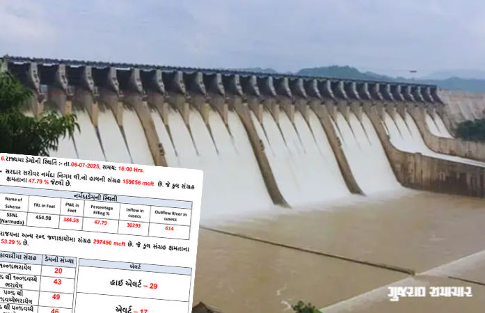 ગુજરાતના 20 ડેમ સંપૂર્ણ ભરાયા, 29 ડેમ હાઈ ઍલર્ટ પર, જાણો રાજ્યના ડેમની સ્થિતિ