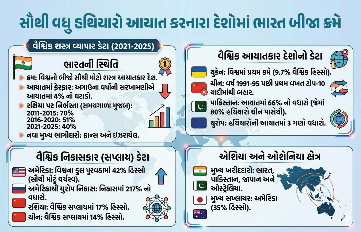SIPRI રિપોર્ટ : ભારત વિશ્વનો બીજો સૌથી મોટો હથિયાર આયાતકાર દેશ, જાણો પાકિસ્તાન-ચીનની સ્થિતિ