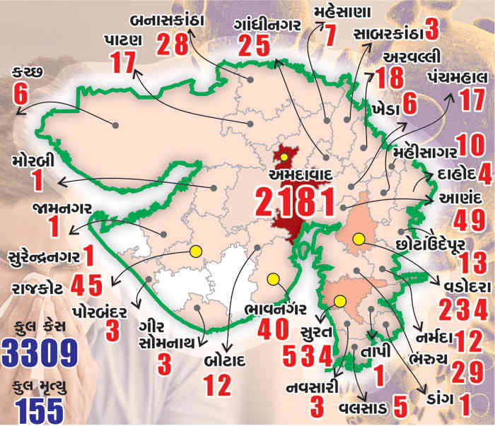 અમદાવાદમાં 18 સહિત રાજ્યમાં 22નાં મોત
