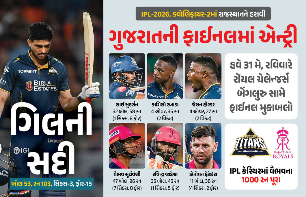 GT vs RR : રાજસ્થાનને હરાવી IPL-2026ની ફાઈનલમાં પહોંચ્યું ગુજરાત, ગિલ-સુદર્શનની વિસ્ફોટક બેટિંગ