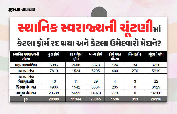 ગુજરાતની સ્થાનિક સ્વરાજ્યની ચૂંટણીનું ચિત્ર સ્પષ્ટ, 1536 ફોર્મ પરત ખેંચાયા, 11344 ઉમેદવારોના ફોર્મ રદ