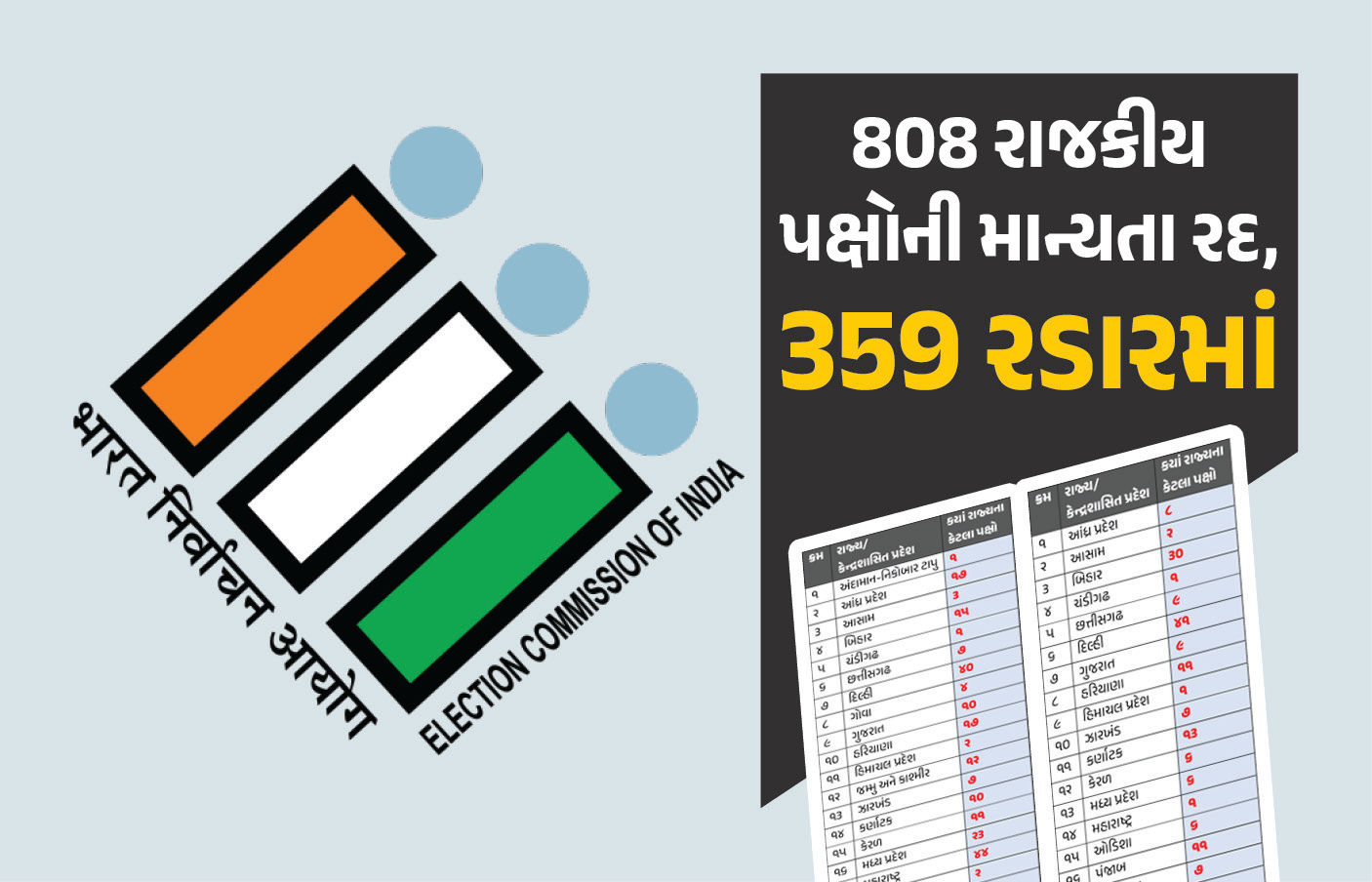 LIST : ગુજરાતના 10 સહિત 474 પક્ષોની માન્યતા રદ, 359 રડારમાં... ‘ગુમ’ પાર્ટી સામે ECની કડક કાર્યવાહી