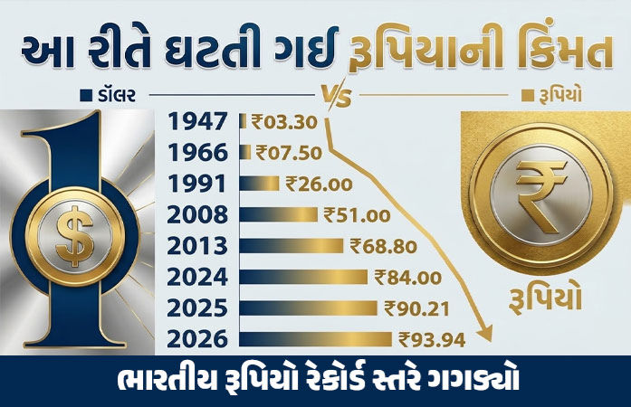 ઐતિહાસિક ઘટાડો: ડૉલર સામે રૂપિયો અત્યાર સુધીના સૌથી નીચલા સ્તરે, 41 પૈસા તૂટીને 93.94 પર પહોંચ્યો