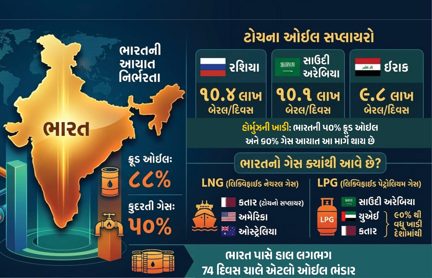 Explainer: ભારત સૌથી વધુ ઓઈલ અને ગેસ ક્યાંથી ખરીદે છે? જાણો વૈશ્વિક સંકટ વચ્ચે ભારત કેટલું સલામત