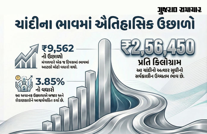 ચાંદીમાં 'સુનામી': ઓલટાઈમ હાઈ લેવલે પહોંચી કિંમત, ઈતિહાસના તમામ રેકોર્ડ ધ્વસ્ત, જાણો લેટેસ્ટ રેટ