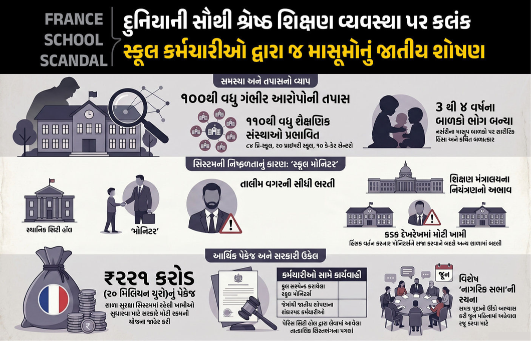 Explainer: ફ્રાન્સની સ્કૂલોમાં 100થી વધુ બાળકોના શોષણથી ખળભળાટ, જાણો શું છે ‘સ્કૂલ મોનિટર્સ’ કૌભાંડ