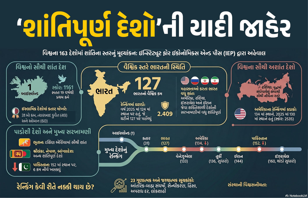 ‘શાંતિપૂર્ણ દેશો’ની યાદી જાહેર, રેન્કિંગમાં અમેરિકાને મોટો ઝટકો, જાણો ભારત-પાકિસ્તાન કયા નંબરે
