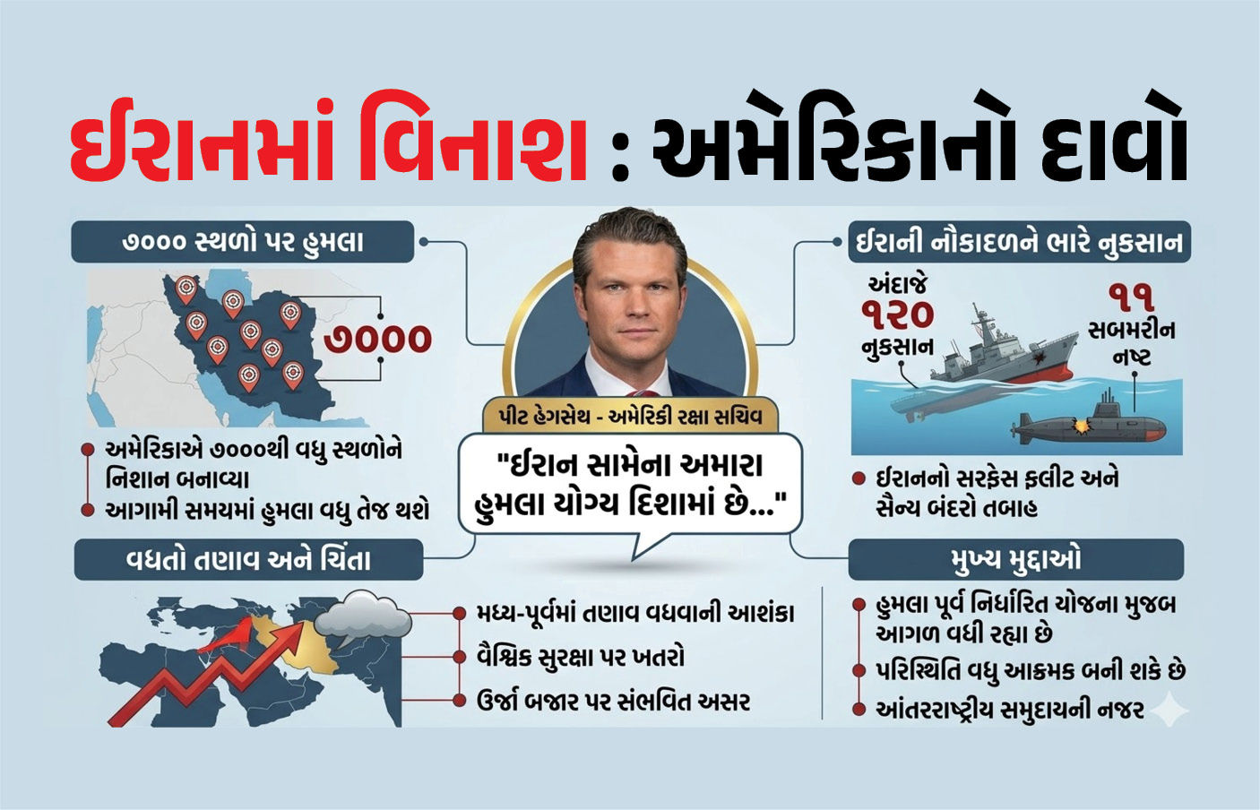 ઈરાનમાં 7000 ઠેકાણા પર હુમલા, 120 જહાજો, 11 સબમરીનનો નાશ : અમેરિકાનો દાવો