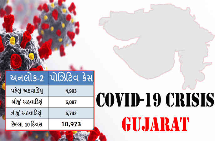 ગુજરાતમાં કોરોનાનો અજગર ભરડો, જુલાઈના છેલ્લા 10 દિવસમાં 10 હજારથી વધારે કેસ