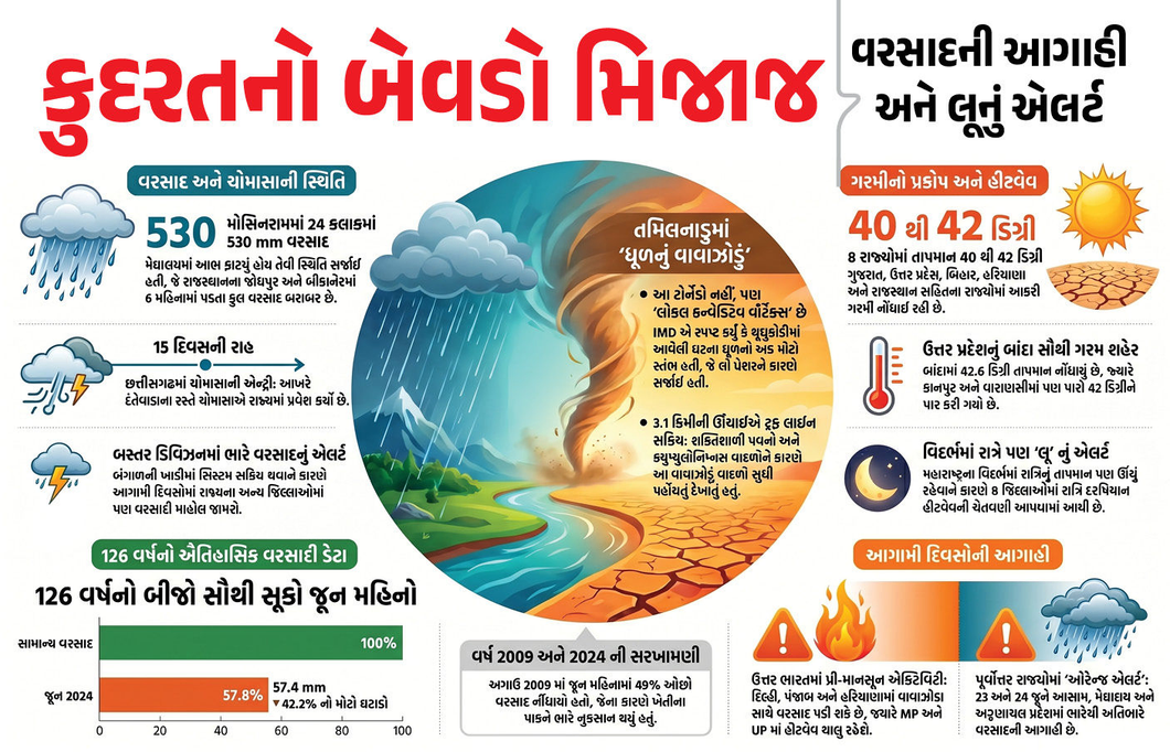 15 દિવસના વિરામ બાદ આગળ વધ્યું ચોમાસું: રાજસ્થાનમાં કરાં પડ્યા, મેઘાલયમાં આભ ફાટ્યું