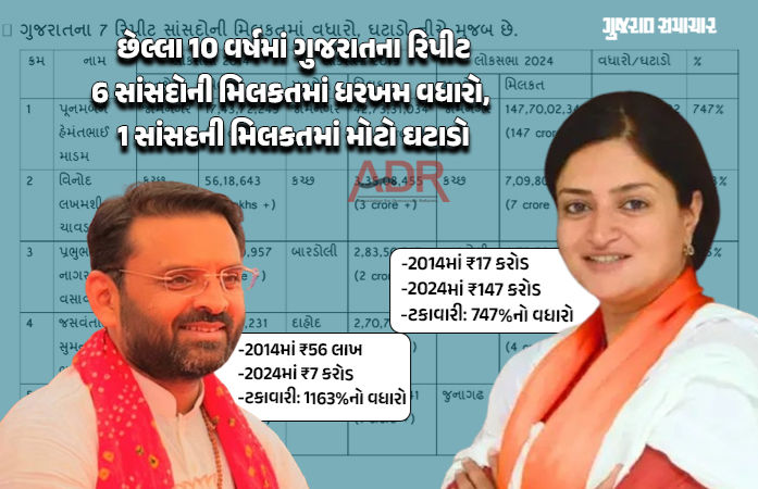10 વર્ષમાં જામનગરના સાંસદની મિલકત 130 કરોડ વધી તો પાટીલની ઘટી, વિનોદ ચાવડા ટકાવારીની દૃષ્ટિએ પ્રથમ : ADR રિપોર્ટ