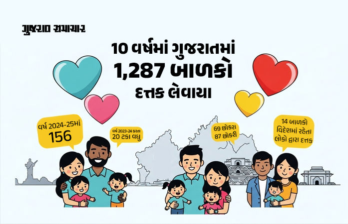 ગુજરાતમાં બાળકો દત્તક લેવાની સંખ્યામાં 20 ટકાનો વધારો, 10 વર્ષમાં 1,287 બાળકો દત્તક લેવાયા
