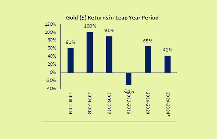 Gold Graph