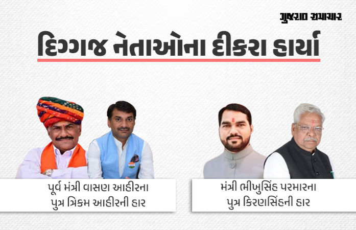નેતાઓના દીકરાઓ સરપંચ પણ ન બની શક્યા! ગ્રામ પંચાયતની ચૂંટણીમાં રાજ્ય કક્ષાના મંત્રી અને પૂર્વ મંત્રીના પુત્રોની હાર