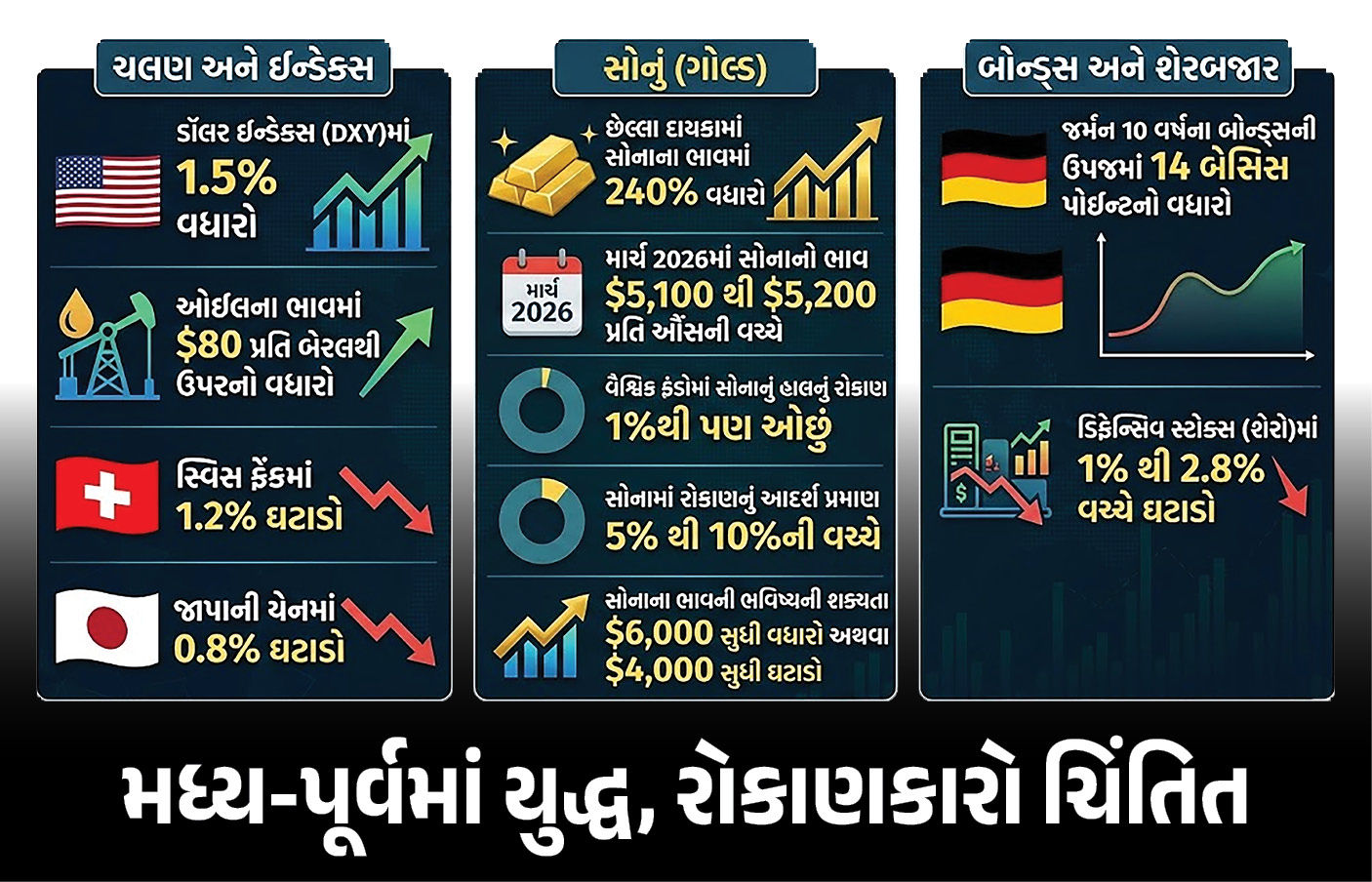 Explainer: વૈશ્વિક સ્તરે તણાવ વખતે રોકાણનું સુરક્ષિત માધ્યમ ડૉલર, સોનું કે બોન્ડ, સમજો સરળ શબ્દોમાં