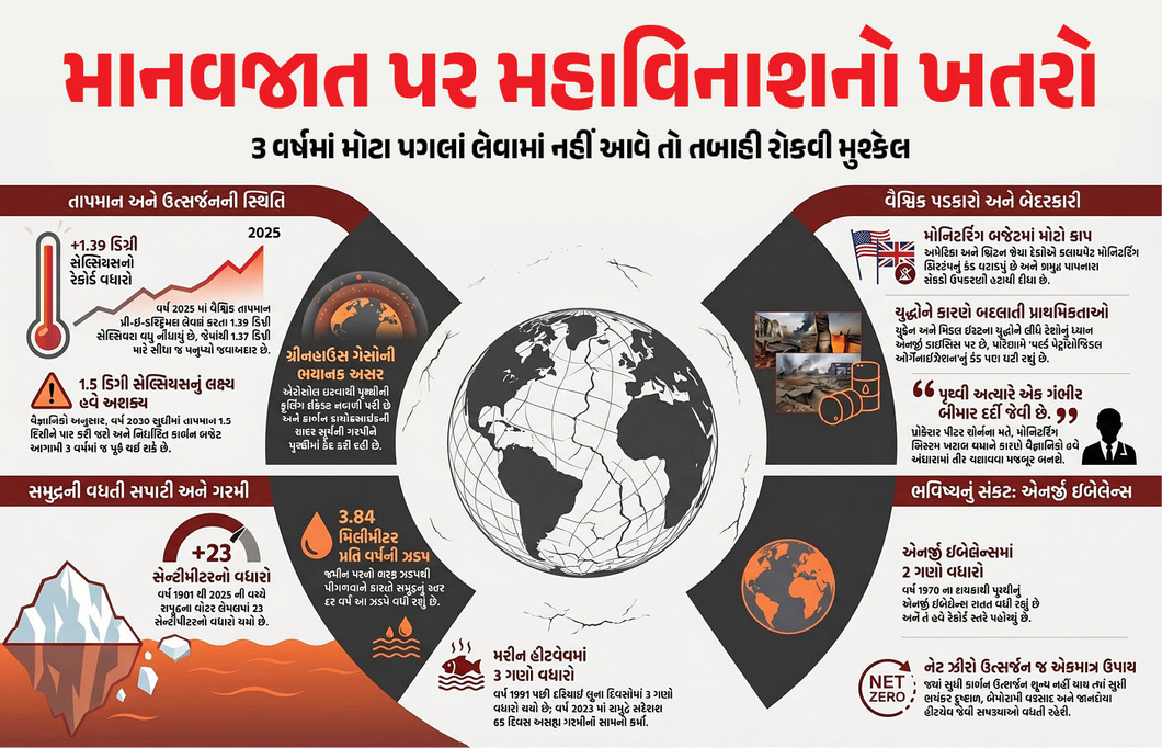 70 વૈજ્ઞાનિકોની ભયાનક ચેતવણી : પૃથ્વીને બચાવવા માટે હવે માત્ર 3 જ વર્ષ બાકી, જાણો મોટો રિપોર્ટ