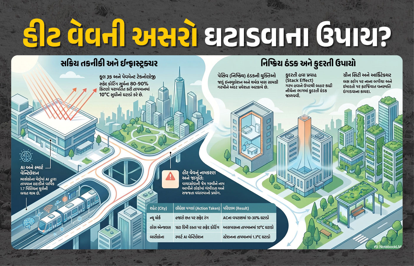 Explainer: પ્રચંડ ગરમીથી બચવા વિકસિત દેશો શું કરે છે? કુદરતને સમજીને અત્યાધુનિક ટૅક્નોલૉજીના અદ્ભુત પ્રયોગ
