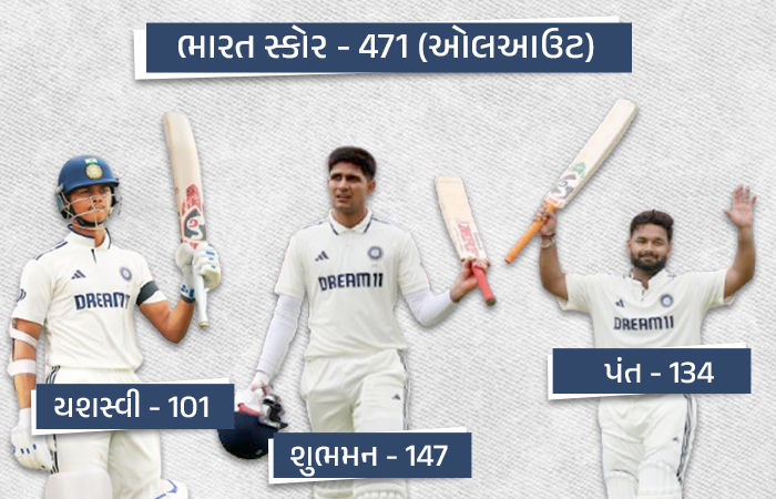 IND vs ENG TEST: ભારતની પ્રથમ ઇનિંગ 471 રને સમેટાઇ, છેલ્લા 41 રનમાં 7 વિકેટો ગુમાવી