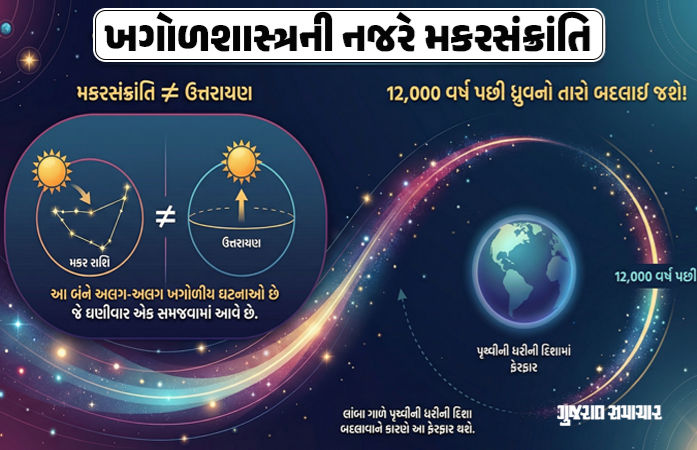 મકરસંક્રાંતિ અને ઉત્તરાયણ વચ્ચે શું છે તફાવત? જાણો 14 જાન્યુઆરીનું ખગોળીય મહત્વ અને પૃથ્વીની 'લચક' ગતિનું રહસ્ય