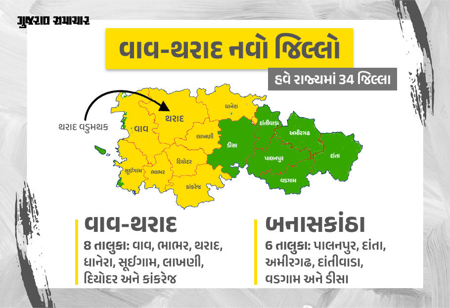 બનાસકાંઠાનું વિભાજન કરી વાવ-થરાદની નવા જિલ્લા તરીકે સત્તાવાર જાહેરાત, થરાદ હેડક્વાર્ટર રહેશે