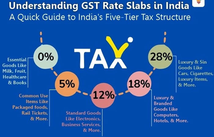 GSTમાં ઘટાડાને વેપાર સંગઠનોનો  આવકાર, લોકો ભાવ ઘટયે આવકારશે