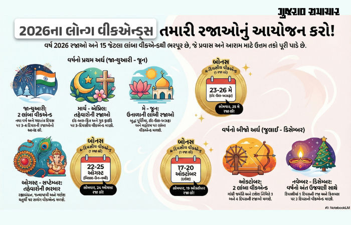 Long Weekends In 2026: 12 મહિનામાં 15 લાંબા વીકેન્ડ, જુઓ ગેઝેટેડ અને રિસ્ટ્રિક્ટેડ રજાઓનું સંપૂર્ણ લિસ્ટ
