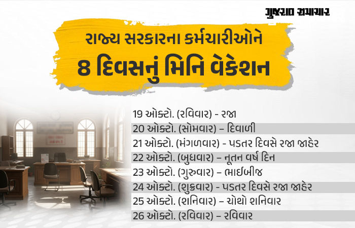 ગુજરાતમાં સરકારી કર્મીઓને દિવાળીનું મિનિ વેકેશન: 19 થી 26 ઓક્ટોબર સુધી સતત 8 દિવસ સરકારી કચેરીઓમાં રજા