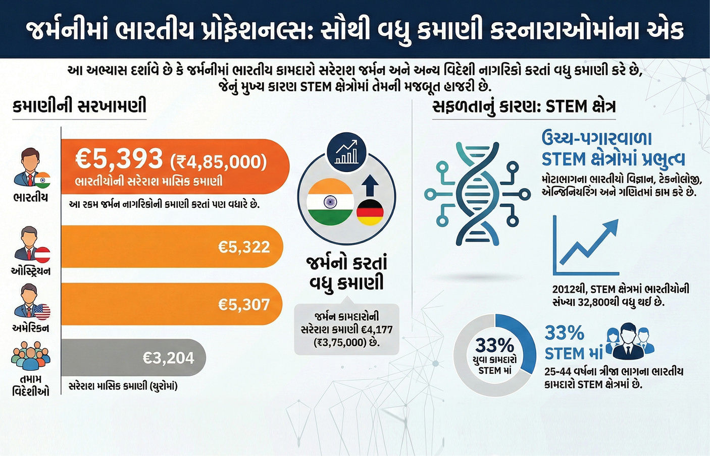 જર્મનીના અર્થતંત્રમાં પણ ભારતીય પ્રોફેશનલ્સનો દબદબો; અમેરિકન, આયરિશ અને જર્મનો પણ સરેરાશ પગારમાં પાછળ