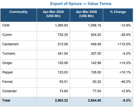 India’s spice exports fall 5.3% in FY26 as chilli, cumin shipments weaken