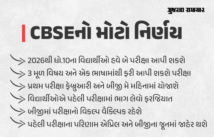 આગામી વર્ષથી ધો.10ના વિદ્યાર્થીઓની બે વાર પરીક્ષા, CBSEએ જાહેર કર્યા નવા નિયમ