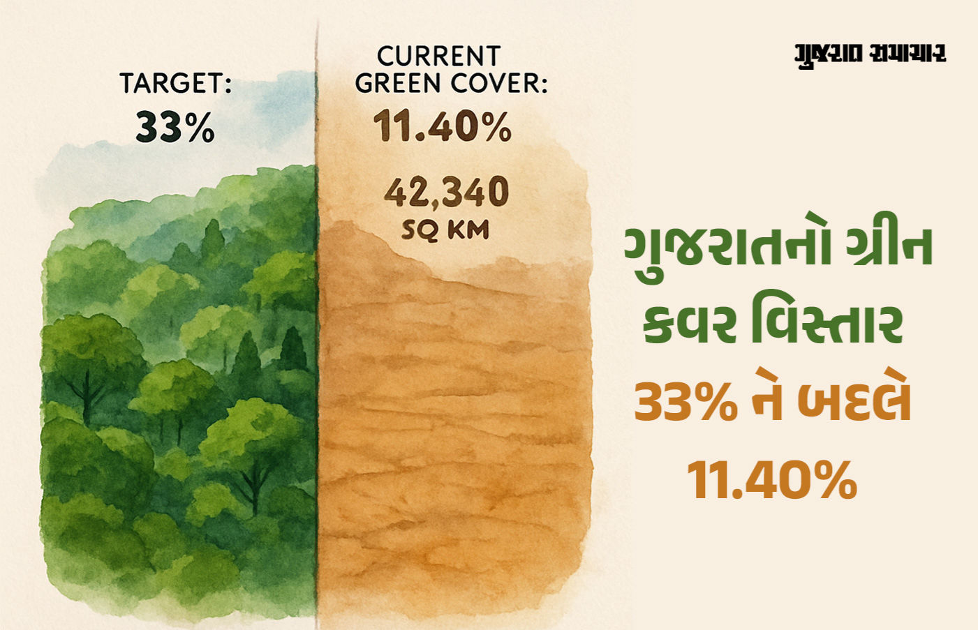 ગ્રીન ગુજરાતના દાવા વચ્ચે લક્ષ્યાંકથી ઘણું દૂર રાજ્યનું ગ્રીન કવર, 42,340 ચોરસ કિલોમીટરની હજુ પણ ઘટ