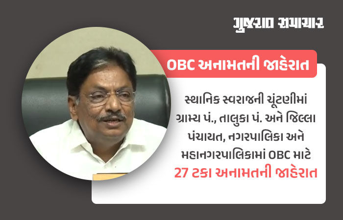 ગુજરાત સરકારની મોટી જાહેરાત:સ્થાનિક સ્વરાજ સંસ્થામાં 27 ટકા OBC અનામત, SC-STમાં કોઈ ફેરફાર નહીં