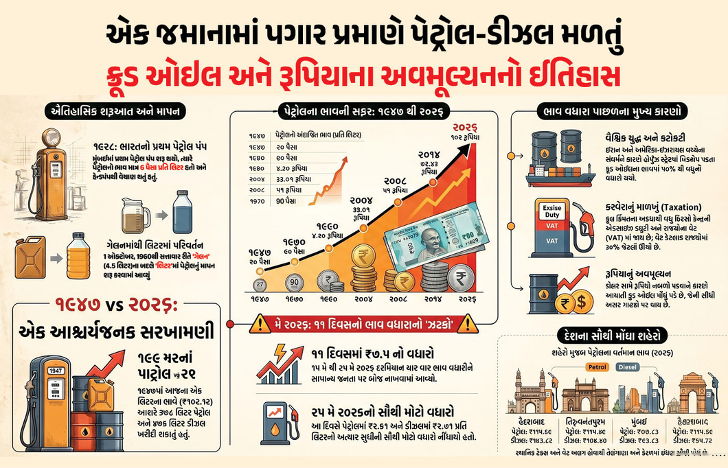 Explainer: આઝાદી વખતે 102 રૂપિયામાં 378 લિટર પેટ્રોલ મળતું! જાણો ભાવ વધારાનો રસપ્રદ ઇતિહાસ