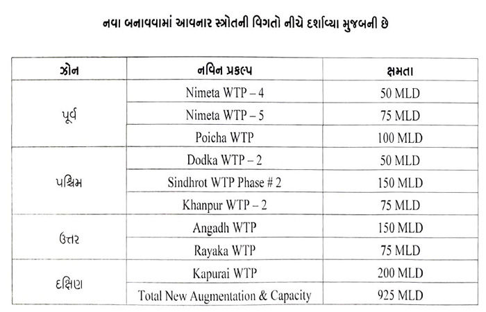 વડોદરામાં પાણીના કાયમી સોલ્યુશન માટે મ્યુ. કમિશનરનો એક્શન પ્લાન